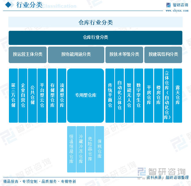 倉庫行業(yè)分類