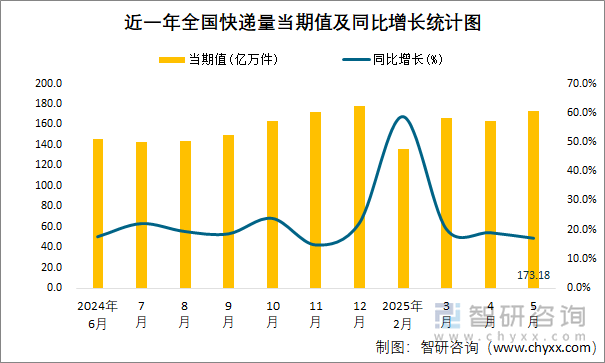 近一年全國快遞量當(dāng)期值及同比增長統(tǒng)計圖
