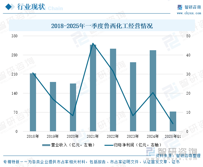 2018-2025年一季度鲁西化工经营情况