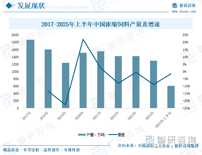 2017-2025年上半年中國(guó)濃縮飼料產(chǎn)量及增速