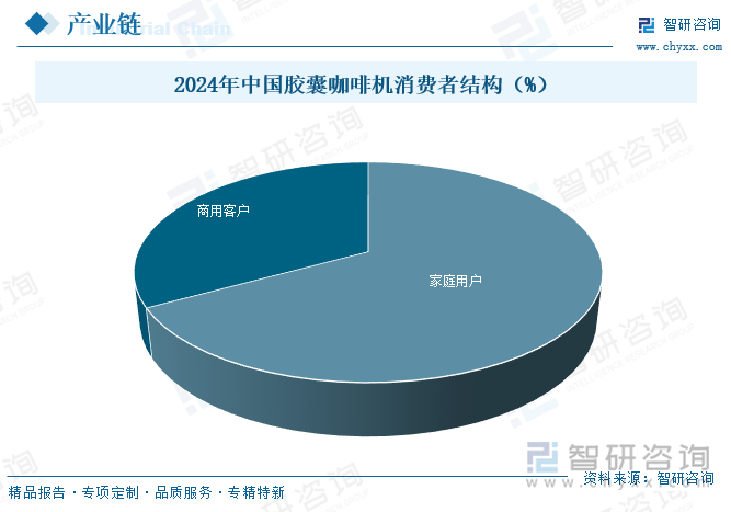 2024年中國膠囊咖啡機消費者結(jié)構(gòu)（%）