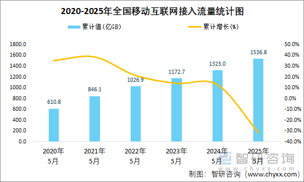 2020-2025年全國移動互聯(lián)網(wǎng)接入流量統(tǒng)計圖