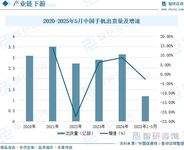 2020-2025年5月中国手机出货量及增速
