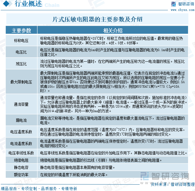 片式壓敏電阻器的主要參數(shù)及介紹