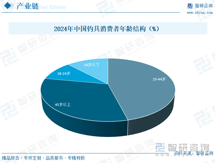 2024年中國釣具消費(fèi)者年齡結(jié)構(gòu)（%）