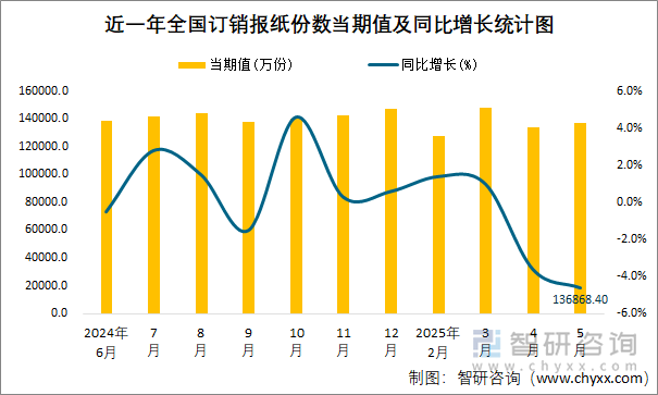 近一年全国订销报纸份数当期值及同比增长统计图