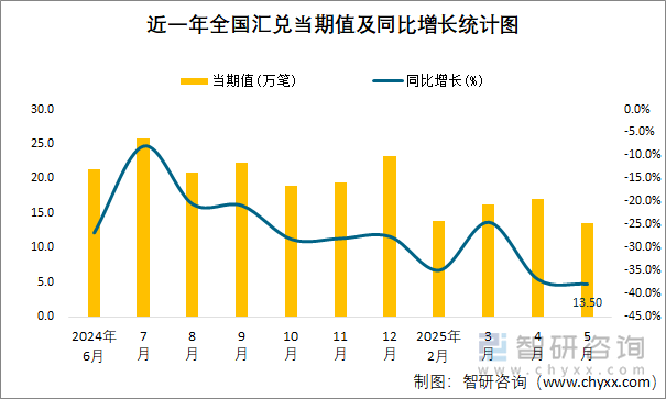 近一年全国汇兑当期值及同比增长统计图