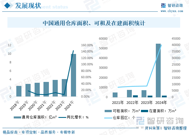 中國通用倉庫面積、可租及在建面積統(tǒng)計