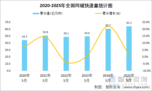 2020-2025年全國(guó)同城快遞量統(tǒng)計(jì)圖
