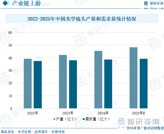 2022-2025年中国光学镜头产量和需求量统计情况