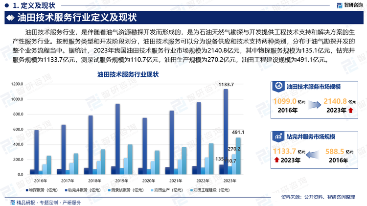 油田技術服務行業(yè)，是伴隨著油氣資源勘探開發(fā)而形成的，是為石油天然氣勘探與開發(fā)提供工程技術支持和解決方案的生產(chǎn)性服務行業(yè)。按照服務類型和開發(fā)階段劃分，油田技術服務可以分為設備供應和技術支持兩種類別，分布于油氣勘探開發(fā)的整個業(yè)務流程當中。據(jù)統(tǒng)計，2023年我國油田技術服務行業(yè)市場規(guī)模為2140.8億元，其中物探服務規(guī)模為135.1億元，鉆完井服務規(guī)模為1133.7億元，測錄試服務規(guī)模為110.7億元，油田生產(chǎn)規(guī)模為270.2億元，油田工程建設規(guī)模為491.1億元。