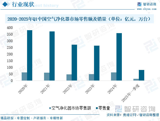 2020-2025年Q1中國空氣凈化器市場零售額及銷量（單位：億元，萬臺）