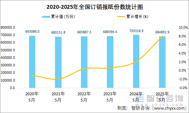 2020-2025年全国订销报纸份数统计图