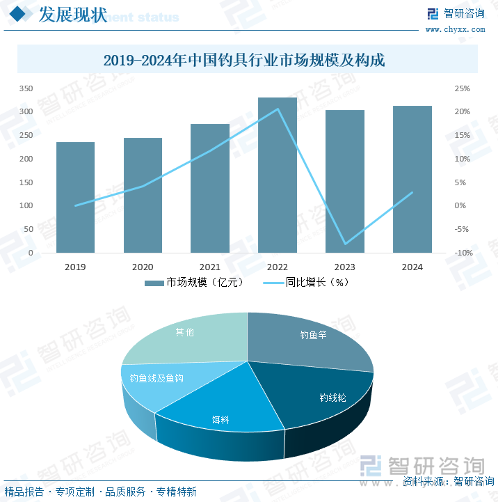 2019-2024年中國釣具行業(yè)市場規(guī)模及構(gòu)成