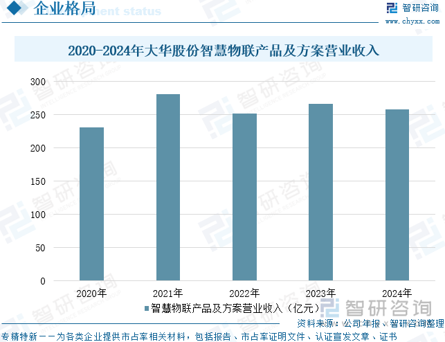2020-2024年大华股份智慧物联产品及方案营业收入