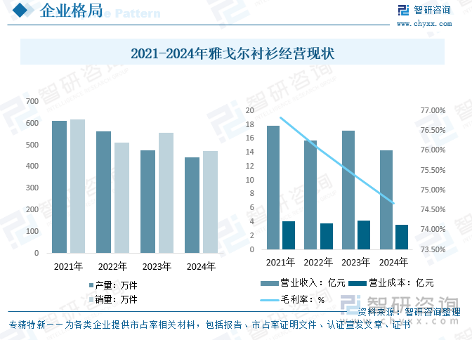 2021-2024年雅戈爾襯衫經(jīng)營現(xiàn)狀