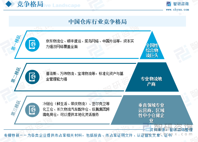 中國倉庫行業(yè)競爭格局