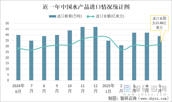 近一年中国水产品进口情况统计图