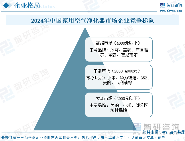 2024年中國家用空氣凈化器市場企業(yè)競爭梯隊