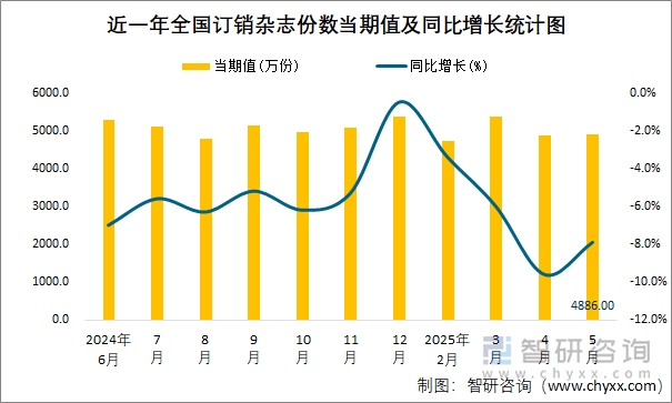 近一年全國訂銷雜志份數(shù)當(dāng)期值及同比增長統(tǒng)計圖