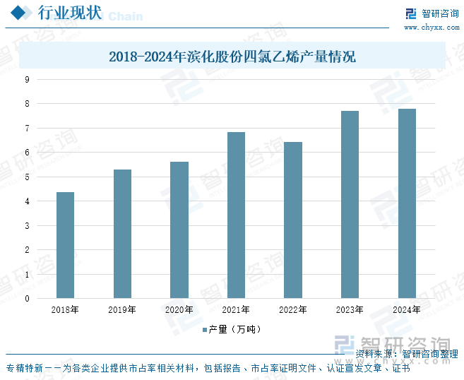 2018-2024年滨化股份四氯乙烯产量情况