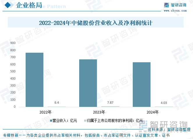 2022-2024年中儲股份營業(yè)收入及凈利潤統(tǒng)計