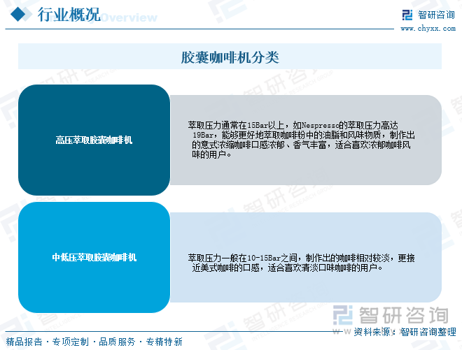 膠囊咖啡機分類