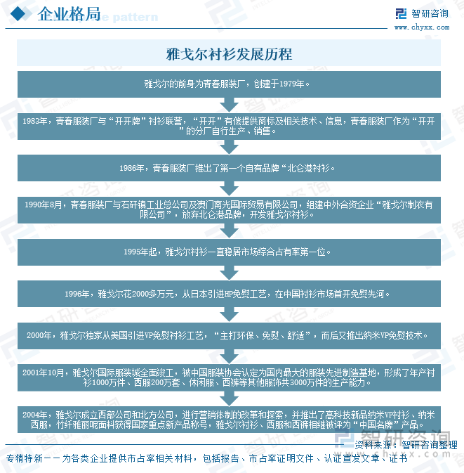 雅戈爾襯衫發(fā)展歷程