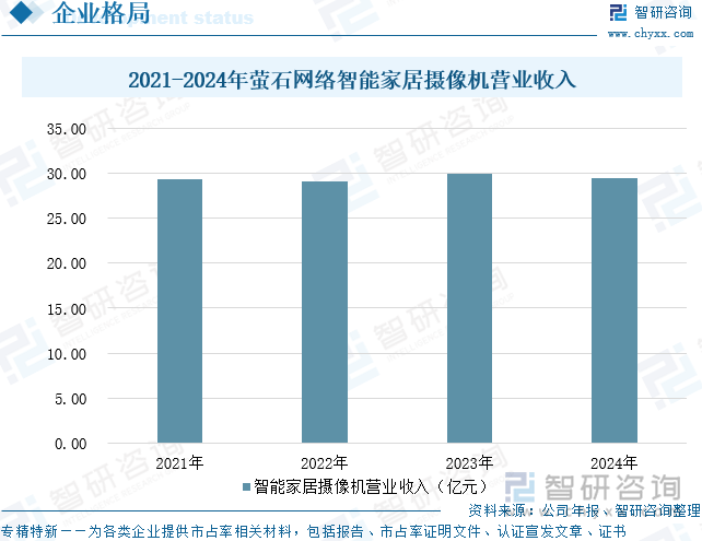 2021-2024年萤石网络智能家居摄像机营业收入