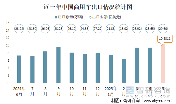 近一年中国商用车出口情况统计图