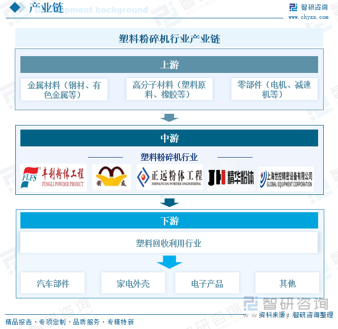 塑料粉碎機(jī)行業(yè)產(chǎn)業(yè)鏈
