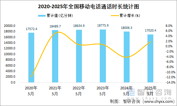 2020-2025年全國(guó)移動(dòng)電話通話時(shí)長(zhǎng)統(tǒng)計(jì)圖