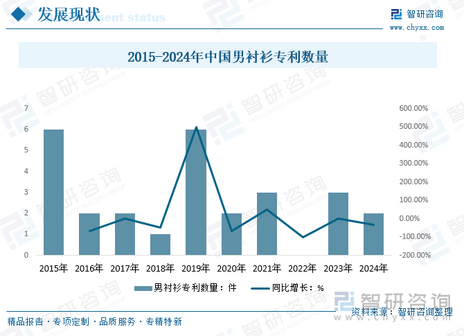 2015-2024年中國男襯衫專利數(shù)量