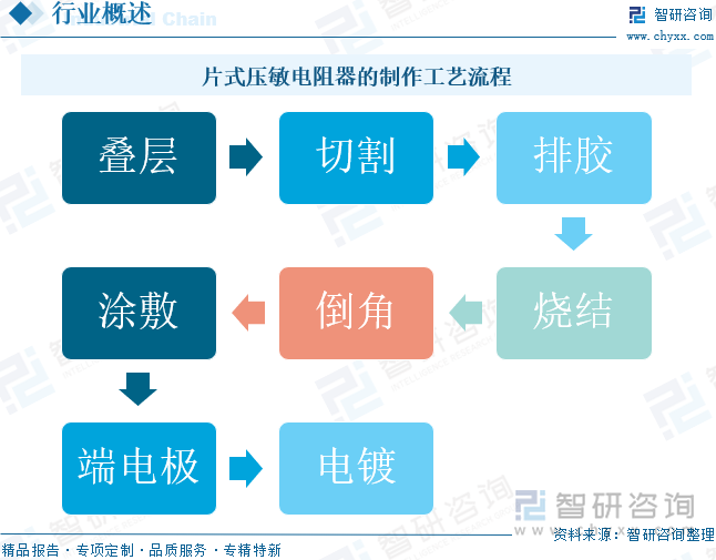 片式壓敏電阻器的制作工藝流程