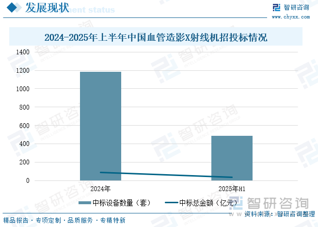 2024-2025年上半年中国血管造影X射线机招投标情况