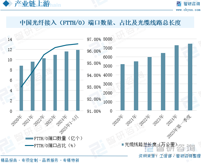 中国光纤接入（FTTH/O）端口数量、占比及光缆线路总长度