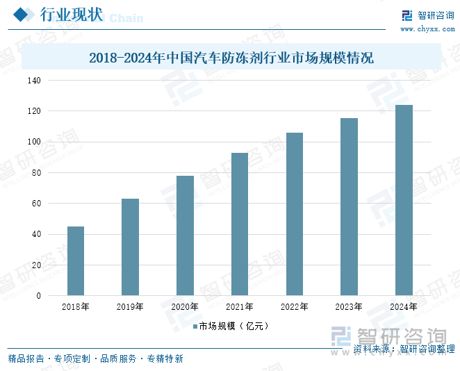 2018-2024年中国汽车防冻剂行业市场规模情况