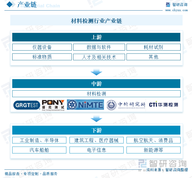 材料检测行业产业链