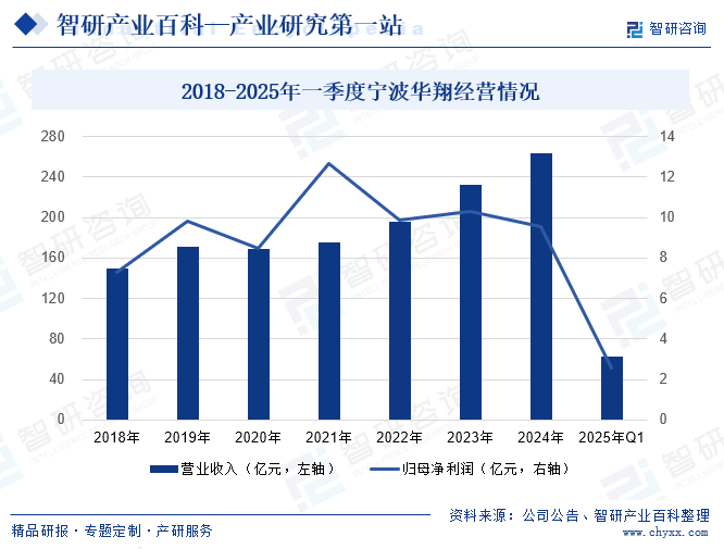 2018-2025年一季度宁波华翔经营情况