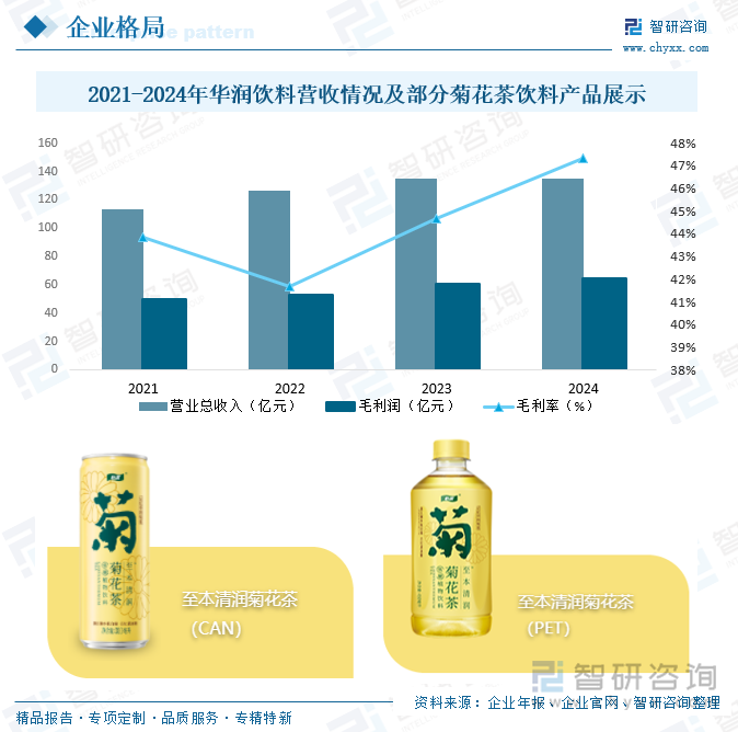 2021-2024年華潤飲料營收情況及部分菊花茶飲料產(chǎn)品展示