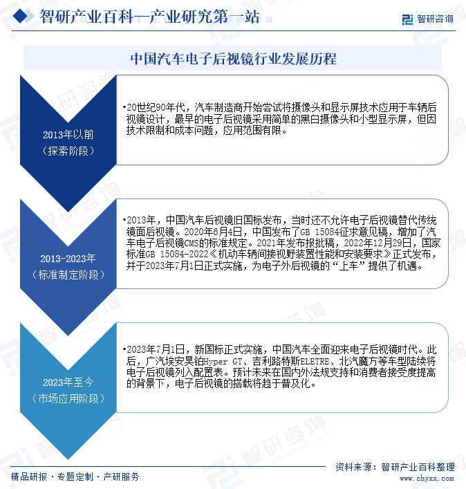 中国汽车电子后视镜行业发展历程