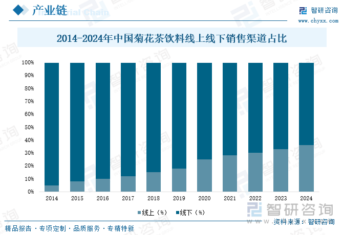 2014-2024年中國菊花茶飲料線上線下銷售渠道占比