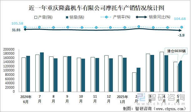 近一年重庆隆鑫机车有限公司摩托车产销情况统计图