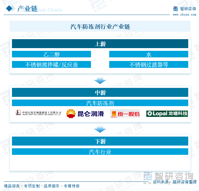 汽车防冻剂行业产业链