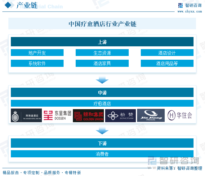 中國療愈酒店行業(yè)產(chǎn)業(yè)鏈