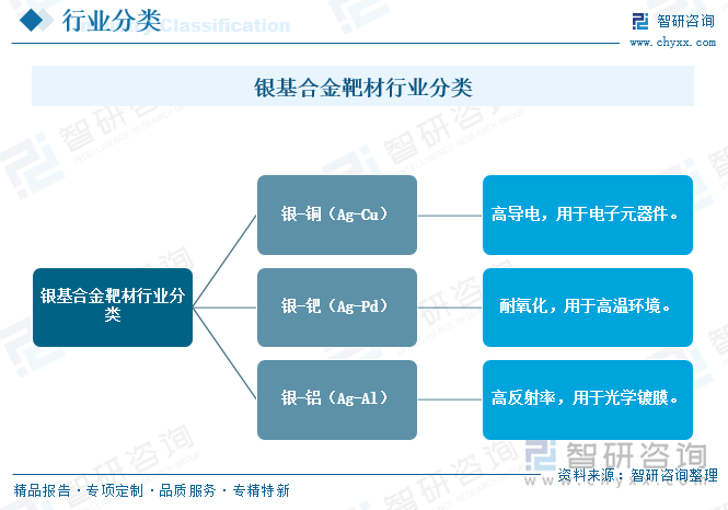銀基合金靶材行業(yè)分類