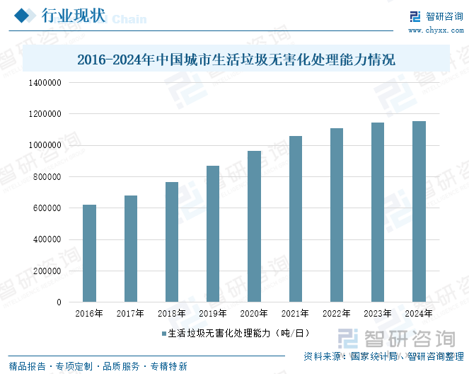 2016-2024年中國城市生活垃圾無害化處理能力情況
