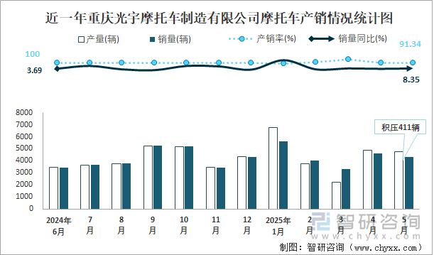近一年重慶光宇摩托車制造有限公司摩托車產(chǎn)銷情況統(tǒng)計(jì)圖