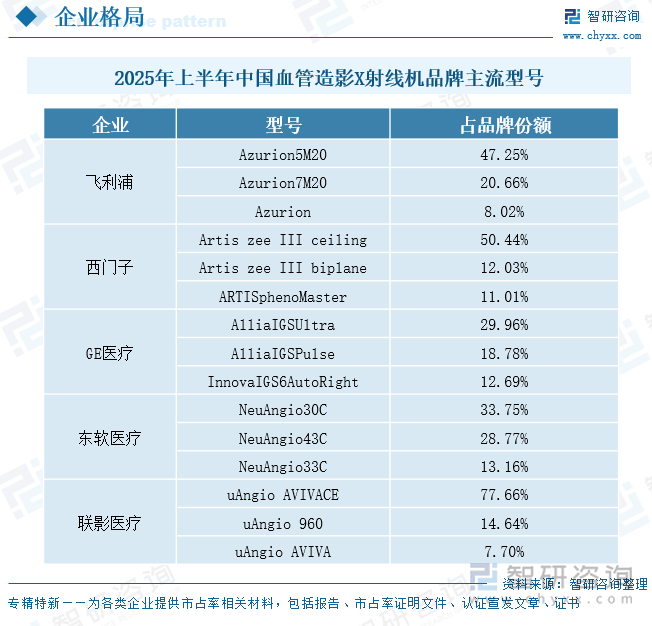 2025年上半年中国血管造影X射线机品牌主流型号