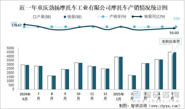 近一年重庆劲扬摩托车工业有限公司摩托车产销情况统计图